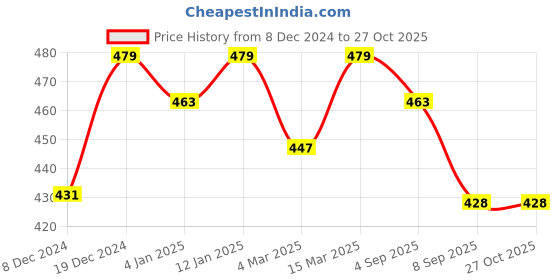 myntra.com DressBerry Women Gold-Toned & Red Floral Lapel Pin dressberry Price History Graph from 8 Dec 2024 to 27 Oct 2025