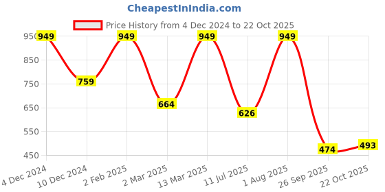 myntra.com DressBerry Women Gold-Toned Striped Open Toe Flats dressberry Price History Graph from 4 Dec 2024 to 22 Oct 2025
