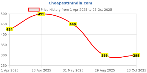 myntra.com DressBerry Women Golden Linked Round Circle Attached Drop Earrings dressberry Price History Graph from 1 Apr 2025 to 22 Oct 2025