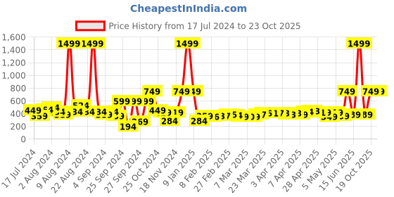 myntra.com DressBerry Women Gradient Hexagon Shaped Sunglasses MFB-PN-PS-T10179 dressberry Price History Graph from 17 Jul 2024 to 22 Oct 2025