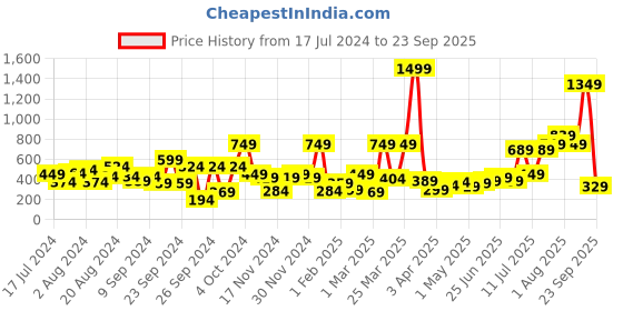 myntra.com DressBerry Women Gradient Hexagon Shaped Sunglasses MFB-PN-PS-T10179 dressberry Price History Graph from 17 Jul 2024 to 23 Sep 2025