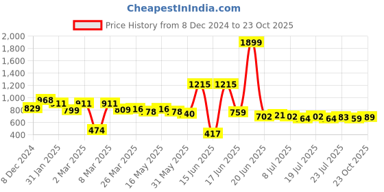 myntra.com DressBerry Women Graphic Printed Sling Bag dressberry Price History Graph from 8 Dec 2024 to 23 Oct 2025