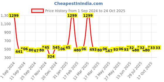 myntra.com DressBerry Women Graphic Printed T-shirt dressberry Price History Graph from 1 Sep 2024 to 22 Oct 2025