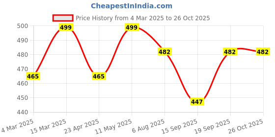 myntra.com DressBerry Women Green & Pink Stone-Studded Statement Brooch dressberry Price History Graph from 4 Mar 2025 to 26 Oct 2025