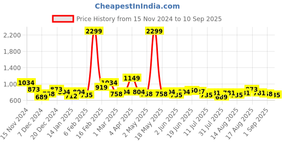 myntra.com Dressberry Women Green & White Checked Printed Cardigan dressberry Price History Graph from 15 Nov 2024 to 10 Sep 2025