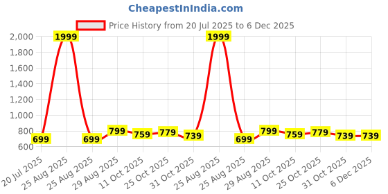 myntra.com DressBerry Women Green Dial Analogue Watch DB-SS21 dressberry Price History Graph from 20 Jul 2025 to 5 Dec 2025