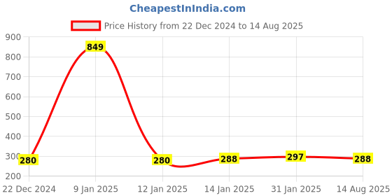 myntra.com DressBerry Women Green Self Design Acrylic Beanie dressberry Price History Graph from 22 Dec 2024 to 14 Aug 2025