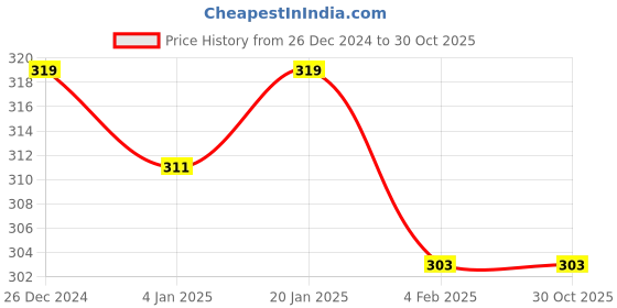 myntra.com DressBerry Women Green Self Design Beanie dressberry Price History Graph from 26 Dec 2024 to 29 Oct 2025