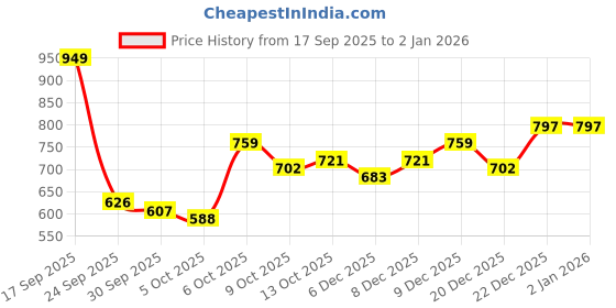 myntra.com DressBerry Women Green Solid Acrylic Pullover Sweaters dressberry Price History Graph from 17 Sep 2025 to 31 Dec 2025