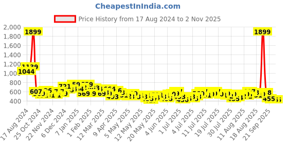 myntra.com DressBerry Women Green Solid Basic Jumpsuit with Belt dressberry Price History Graph from 17 Aug 2024 to 2 Nov 2025