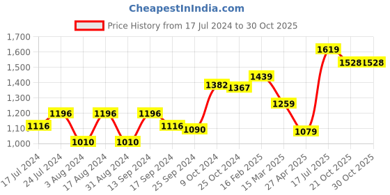myntra.com DressBerry Women Green Solid Co-Ords dressberry Price History Graph from 17 Jul 2024 to 30 Oct 2025