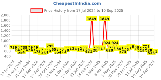 myntra.com DressBerry Women Green Solid Sweatshirt dressberry Price History Graph from 17 Jul 2024 to 10 Sep 2025