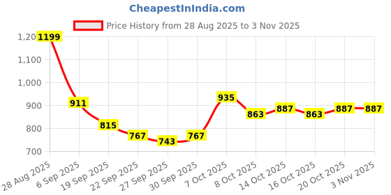 myntra.com DressBerry Women Green Sweaters dressberry Price History Graph from 28 Aug 2025 to 3 Nov 2025