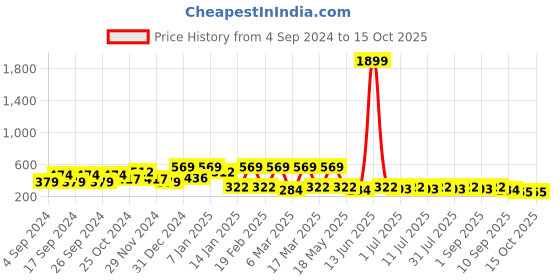 myntra.com DressBerry Women Grey Lens & Cateye Sunglasses With UV Protected Lens DB-JL9271-C3 dressberry Price History Graph from 4 Sep 2024 to 15 Oct 2025