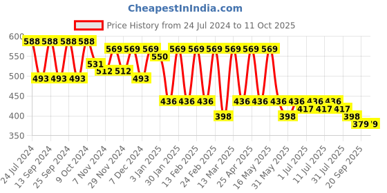 myntra.com DressBerry Women Grey Lens & White Rectangle Sunglasses DB-JL9272-C7 dressberry Price History Graph from 24 Jul 2024 to 10 Oct 2025