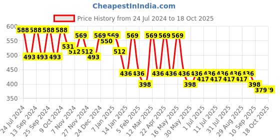 myntra.com DressBerry Women Grey Lens & Yellow Rectangle Sunglasses DB-JL9272-C3 dressberry Price History Graph from 24 Jul 2024 to 18 Oct 2025