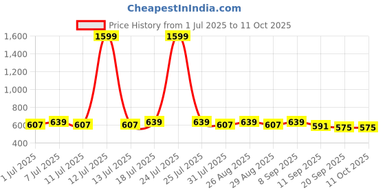 myntra.com DressBerry Women Grey Lens Rectangle Sunglasses With UV Protected Lens -DB-D96-C1 dressberry Price History Graph from 1 Jul 2025 to 11 Oct 2025