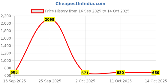 myntra.com DressBerry Women Grey Self Design Polyester Tie-up Top & Trousers Co-Ord Set dressberry Price History Graph from 16 Sep 2025 to 14 Oct 2025