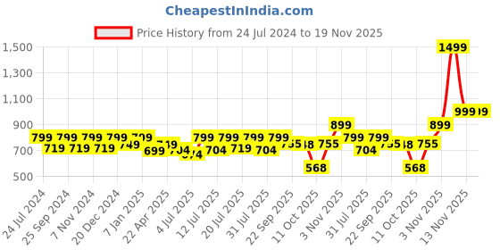 myntra.com DressBerry Women Grey Textured Open Toe Flats With Laser Cuts dressberry Price History Graph from 24 Jul 2024 to 19 Nov 2025