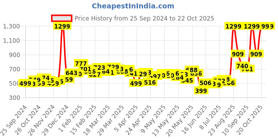 myntra.com DressBerry Women Grunge Loosen Up In Ballon Fit Jeans dressberry Price History Graph from 25 Sep 2024 to 21 Oct 2025