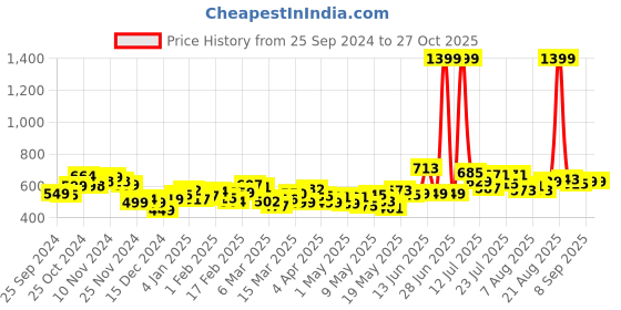 myntra.com DressBerry Women Grunge Soft Faded Straight Fit Jeans dressberry Price History Graph from 25 Sep 2024 to 27 Oct 2025