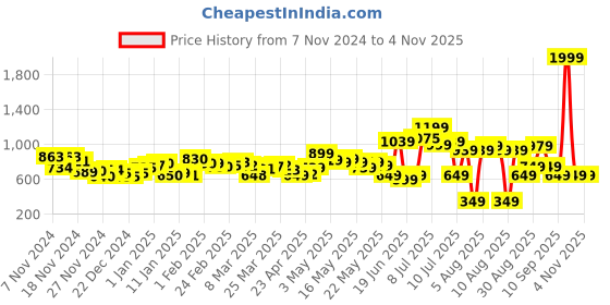 myntra.com DressBerry Women Grunge Utility Parachute Cargo Trousers dressberry Price History Graph from 7 Nov 2024 to 3 Nov 2025