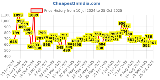 myntra.com DressBerry Women Grunge With Pockets Cargos dressberry Price History Graph from 10 Jul 2024 to 24 Oct 2025
