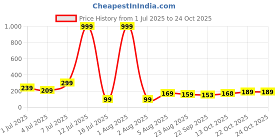 myntra.com DressBerry Women Hair Accessory dressberry Price History Graph from 1 Jul 2025 to 23 Oct 2025
