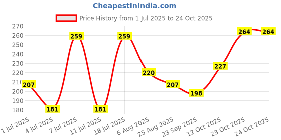 myntra.com DressBerry Women Hair Accessory dressberry Price History Graph from 1 Jul 2025 to 22 Oct 2025