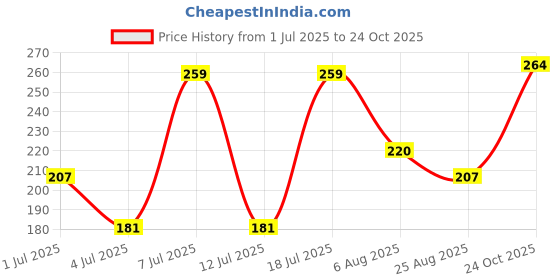 myntra.com DressBerry Women Hair Accessory dressberry Price History Graph from 1 Jul 2025 to 24 Oct 2025