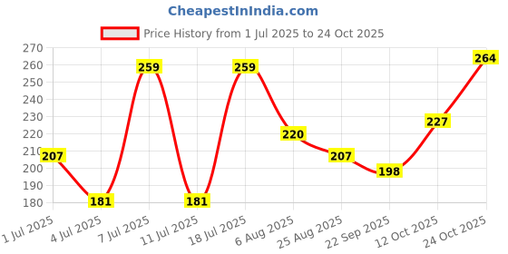myntra.com DressBerry Women Hair Accessory dressberry Price History Graph from 1 Jul 2025 to 24 Oct 2025