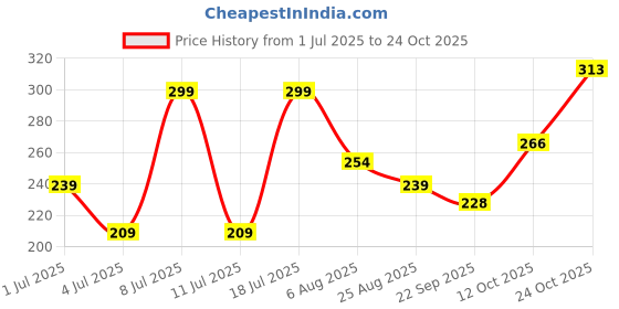 myntra.com DressBerry Women Hair Accessory dressberry Price History Graph from 1 Jul 2025 to 24 Oct 2025
