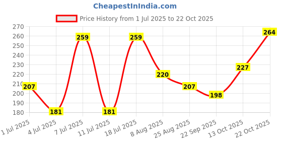 myntra.com DressBerry Women Hair Accessory dressberry Price History Graph from 1 Jul 2025 to 22 Oct 2025