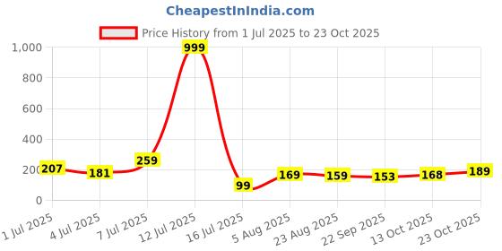 myntra.com DressBerry Women Hair Accessory dressberry Price History Graph from 1 Jul 2025 to 23 Oct 2025