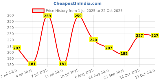myntra.com DressBerry Women Hair Accessory dressberry Price History Graph from 1 Jul 2025 to 22 Oct 2025