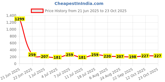 myntra.com DressBerry Women Hair Accessory dressberry Price History Graph from 21 Jun 2025 to 22 Oct 2025