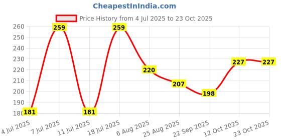 myntra.com DressBerry Women Hair Accessory dressberry Price History Graph from 4 Jul 2025 to 22 Oct 2025