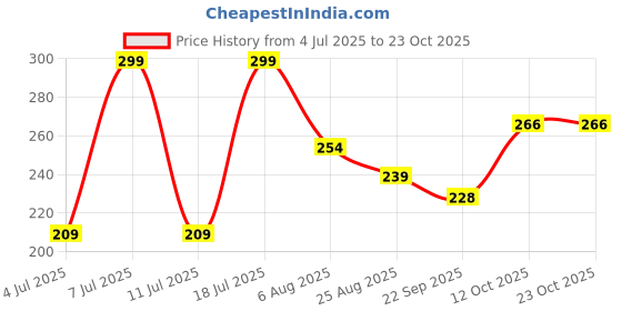 myntra.com DressBerry Women Hair Accessory dressberry Price History Graph from 4 Jul 2025 to 23 Oct 2025