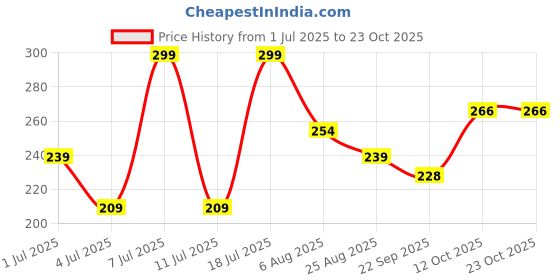 myntra.com DressBerry Women Hair Accessory dressberry Price History Graph from 1 Jul 2025 to 23 Oct 2025