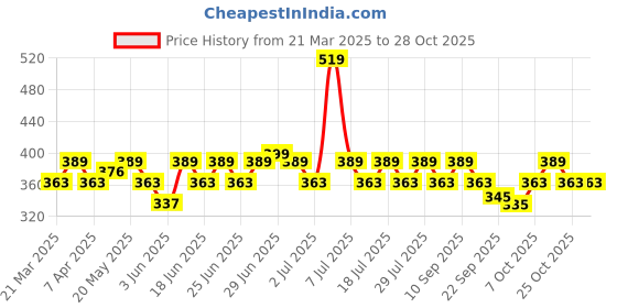 myntra.com DressBerry Women Hairband dressberry Price History Graph from 21 Mar 2025 to 28 Oct 2025