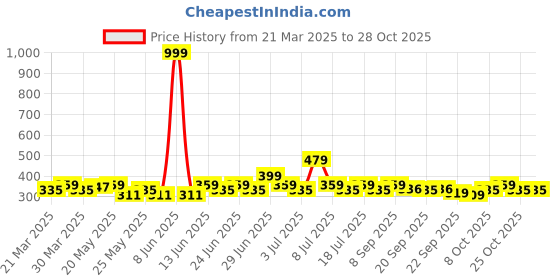 myntra.com DressBerry Women Hairband dressberry Price History Graph from 21 Mar 2025 to 28 Oct 2025