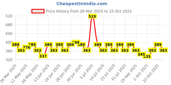 myntra.com DressBerry Women Hairband dressberry Price History Graph from 26 Mar 2025 to 25 Oct 2025