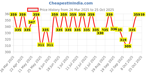 myntra.com DressBerry Women Hairband dressberry Price History Graph from 26 Mar 2025 to 24 Oct 2025