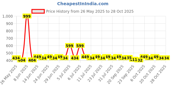 myntra.com DressBerry Women Hairband dressberry Price History Graph from 26 May 2025 to 28 Oct 2025