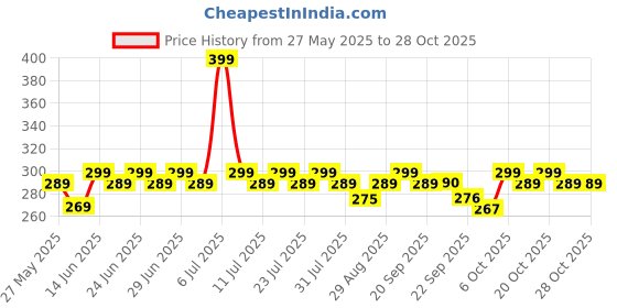 myntra.com DressBerry Women Hairband dressberry Price History Graph from 27 May 2025 to 28 Oct 2025