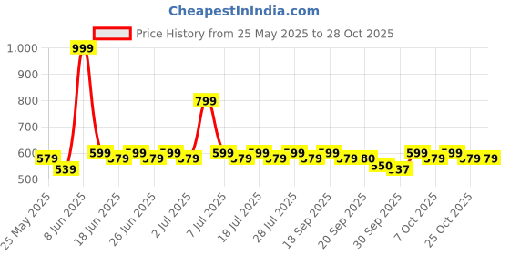 myntra.com DressBerry Women Hairband dressberry Price History Graph from 25 May 2025 to 28 Oct 2025
