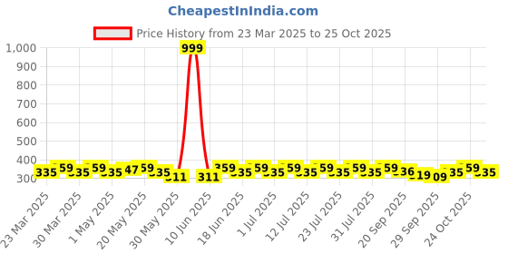 myntra.com DressBerry Women Hairband Hair Accessory dressberry Price History Graph from 23 Mar 2025 to 25 Oct 2025