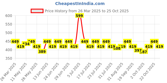 myntra.com DressBerry Women Hairband Hair Accessory dressberry Price History Graph from 26 Mar 2025 to 22 Oct 2025