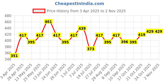 myntra.com DressBerry Women Half Coverage Lightly Padded Balconette Bra dressberry Price History Graph from 3 Apr 2025 to 2 Nov 2025
