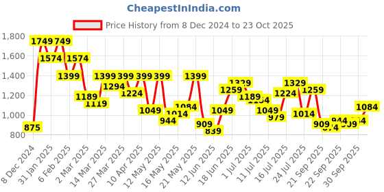 myntra.com DressBerry Women Halter Neck Bodycon Dress dressberry Price History Graph from 8 Dec 2024 to 23 Oct 2025